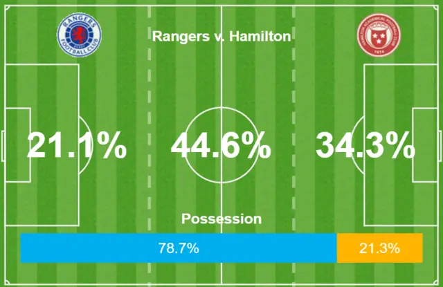 Possession stats