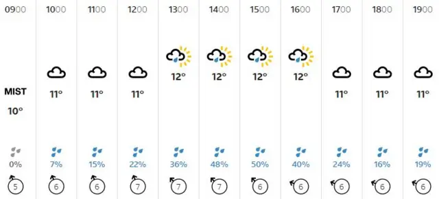 Weather graphic