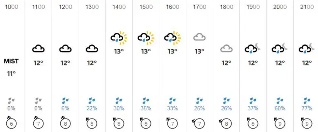 Weather graphic