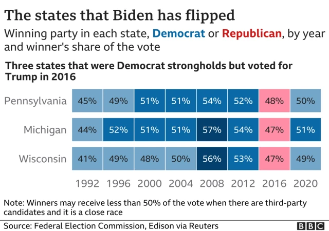 A graph showing the states Biden flipped