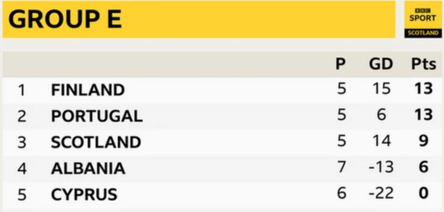 Group E standings