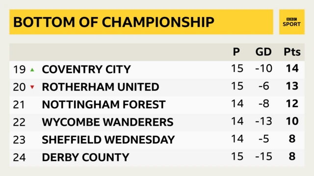 Bottom of Championship