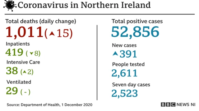 A graphic on Covid deaths in Northern Ireland