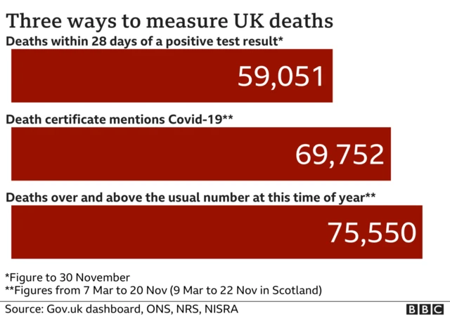 Chart showing different ways of measuring UK deaths