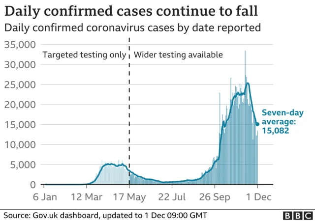 Graph showing UK Covid cases