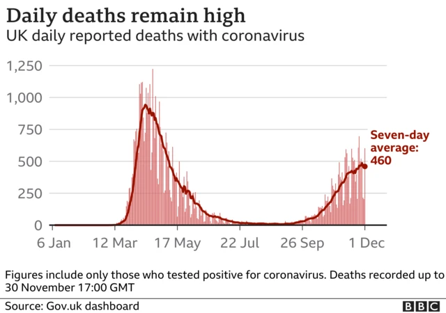 Graph showing UK daily Covid deaths