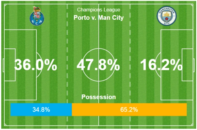 Man City possession