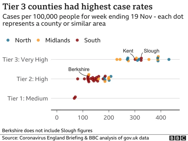 Chart showing that tier 3 counties had the highest rates of coronavirus cases