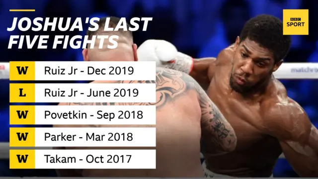 Anthony Joshua's last five fights