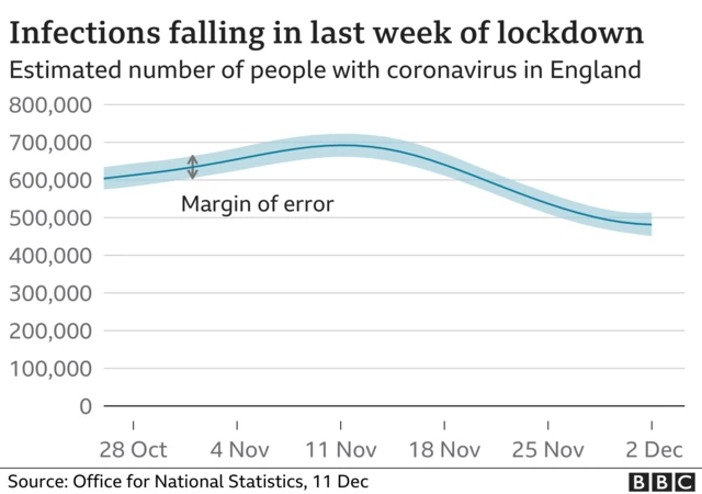 Graph based on ONS data showing Covid cases in England in last week of lockdown