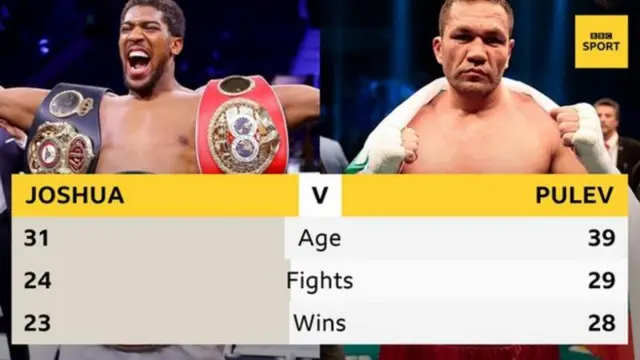 Anthony Joshua v Kubrat Pulev