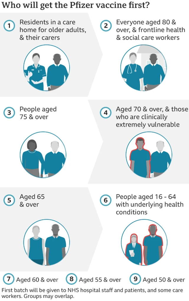 Graphic showing who will get the Pfizer vaccine first