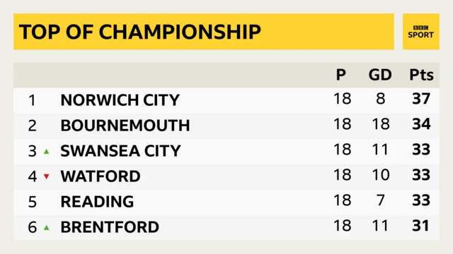 Top of Championship