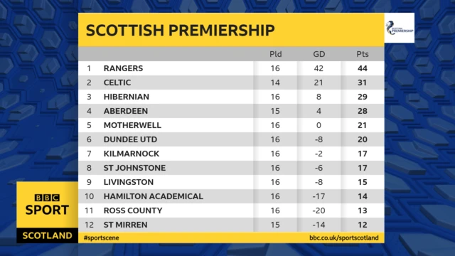 Scottish Premiership table ahead of today's games