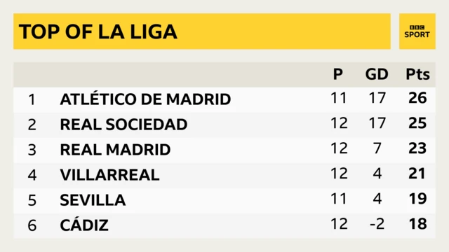 La Liga table