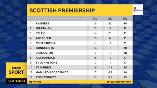 Premiership table