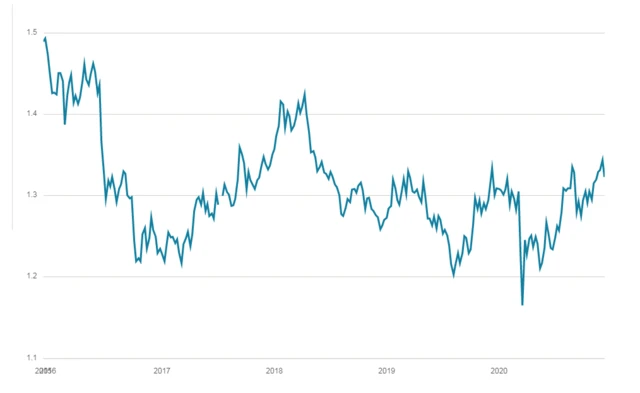 The pound v the dollar over five years