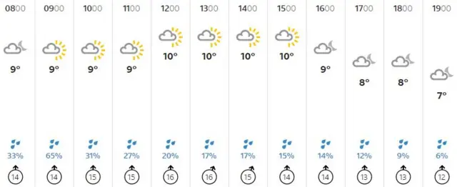 Weather graphic