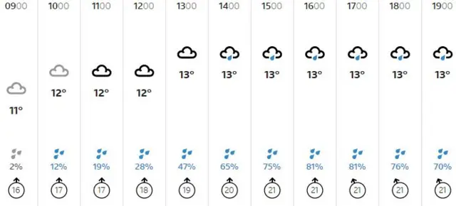 Weather graphic