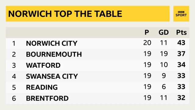 Norwich top of the Championship