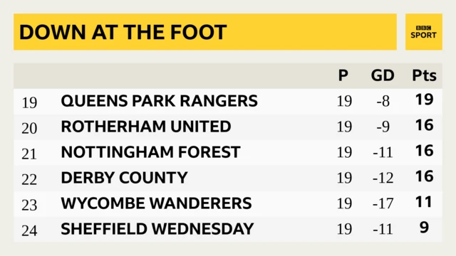 Bottom six of the CHampionship