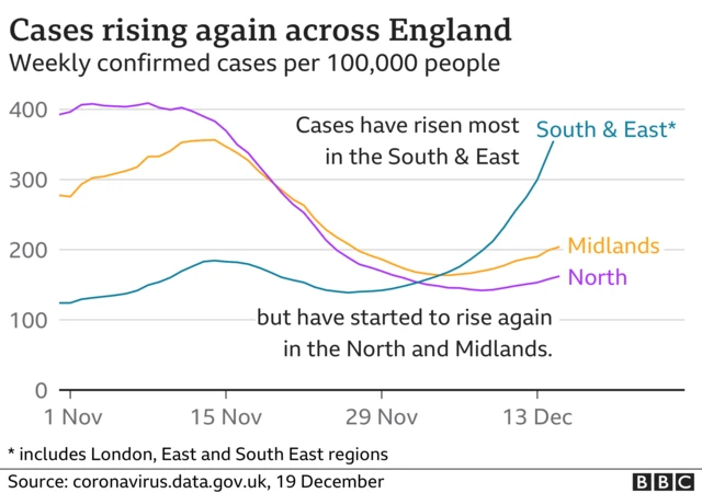 Cases rising across England