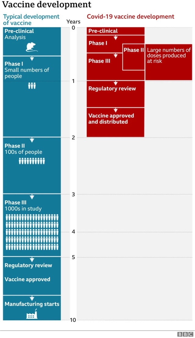 Graphic showing stages of vaccine development