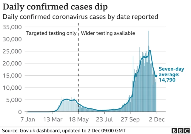 Graph showing UK cases dipping