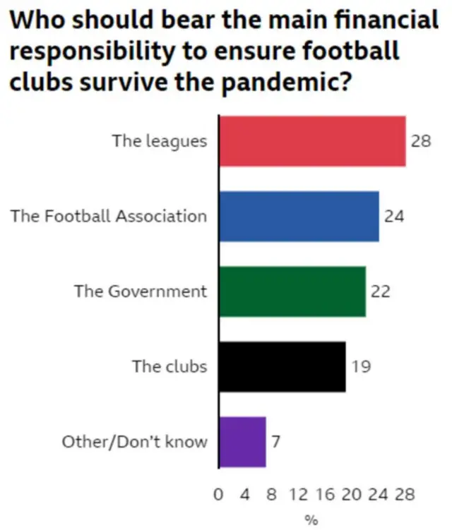 Graph from football fans