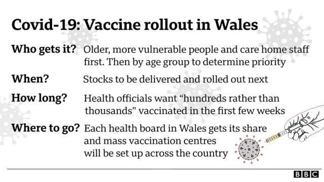 Graphic showing who will get the vaccine first, how and when