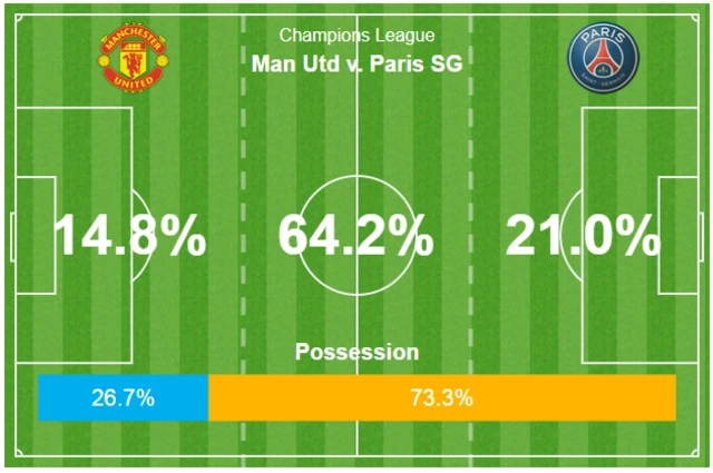 Man U v PSG possession