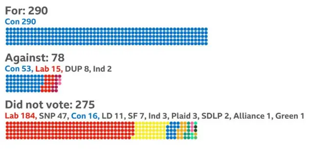 Graph showing who voted for introduction of tiers