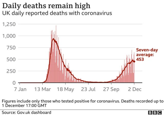 Graph showing UK deaths remain high