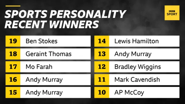 BBC Sports Personality winners 2010-2019