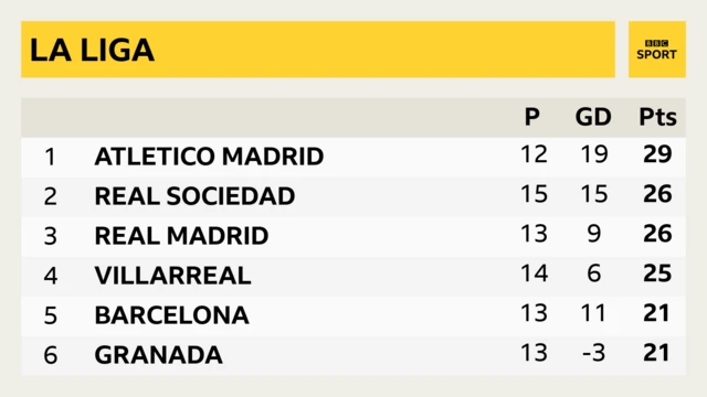 Atletico Madrid are three points clear of Real Sociedad and Real Madrid