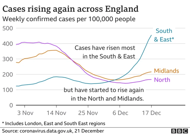 Graph showing number of cases rising in different areas of England