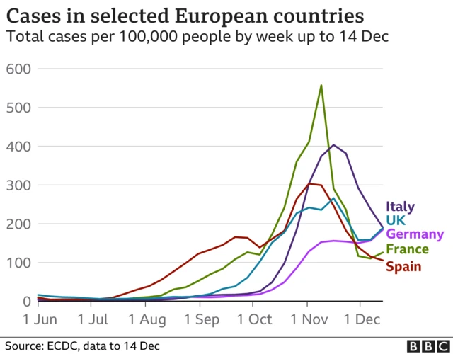 Graph showing cases in five European countries