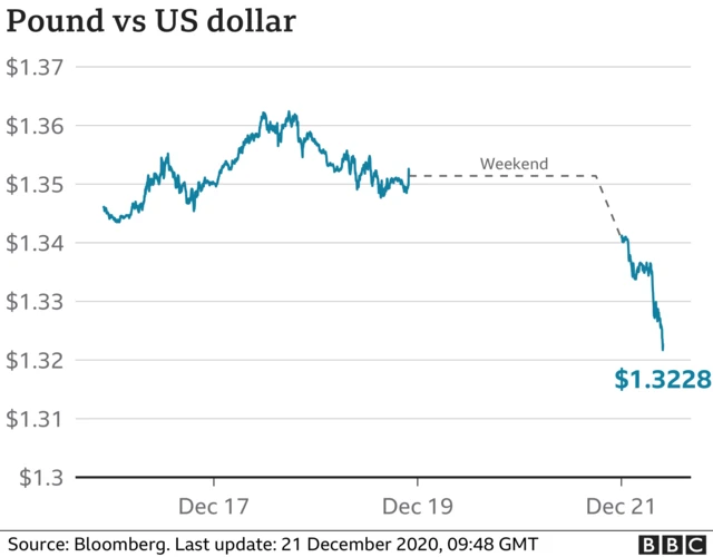 Graph showing Pound vs US dollar