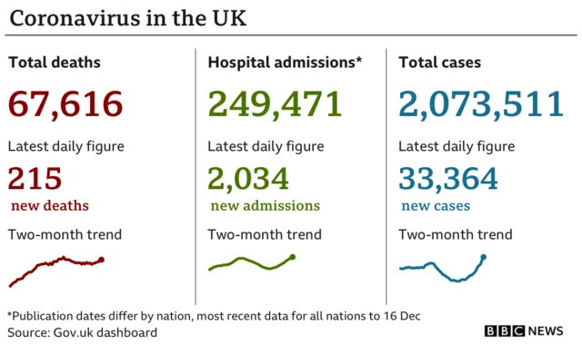 Graphic showing latest daily coronavirus figures in the UK