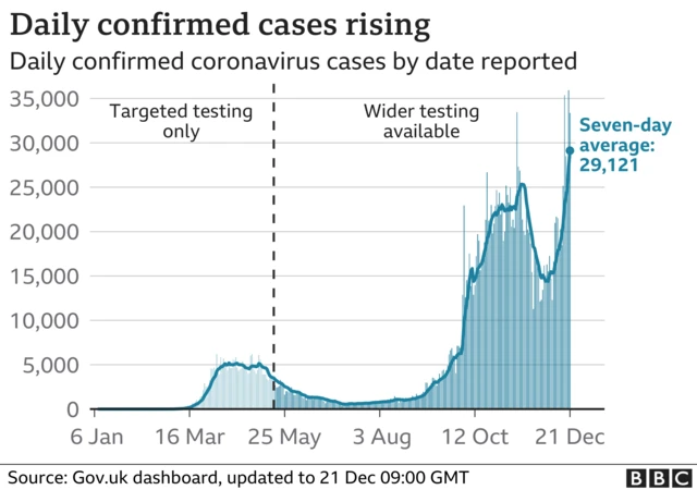 Graph showing number of cases in the UK