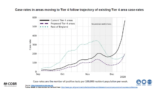 Graph showing case rates in areas moving to tier four