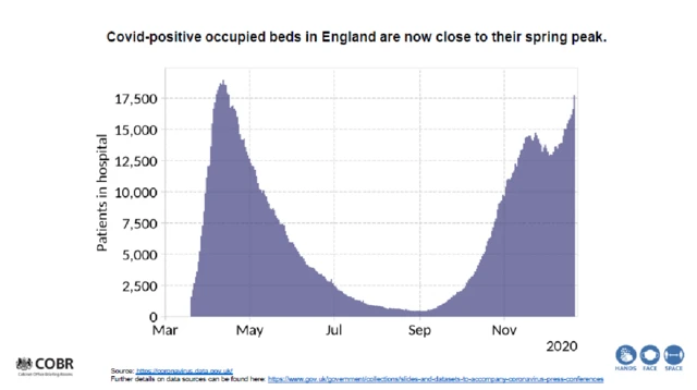 Graph showing Covid-positive occupied beds in England