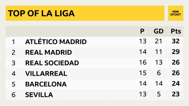 Top of La Liga