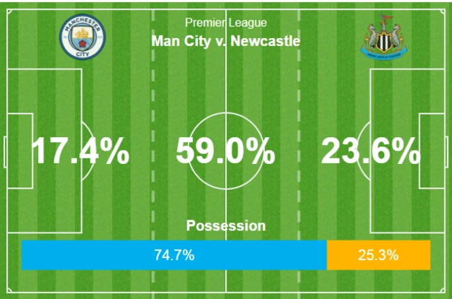 Possession Man City v Newcastle