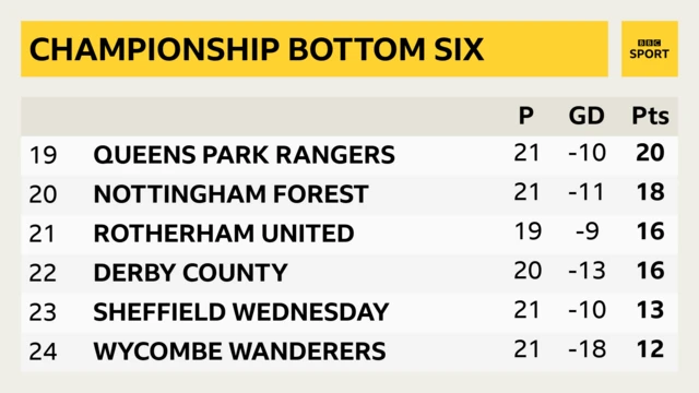 Bottom of Championship