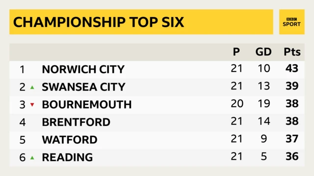 Top six table