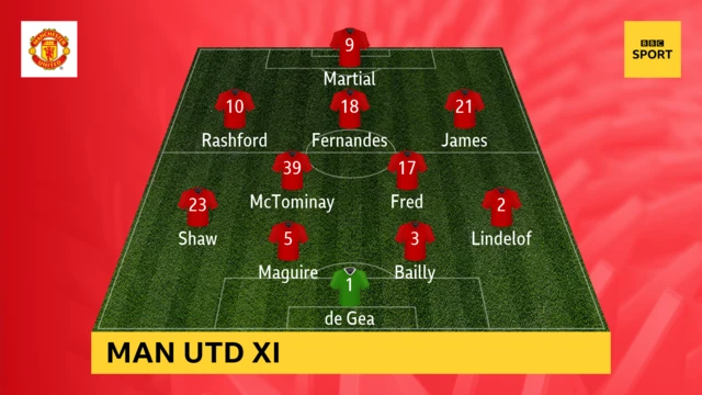 Man Utd XI