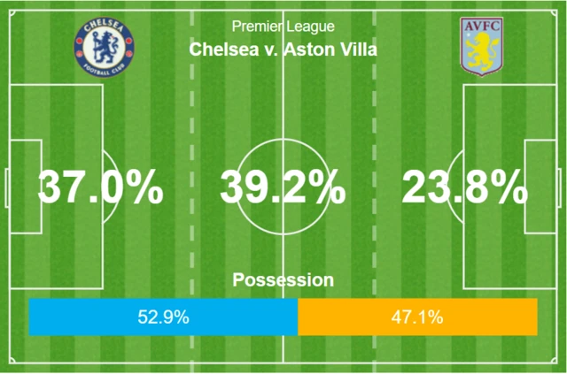 Chelsea v Aston Villa