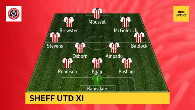 Sheff Utd XI