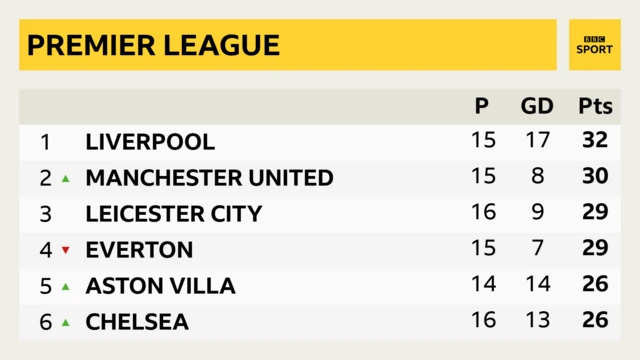 Premier League table: Liverpool can go five points clear at the top